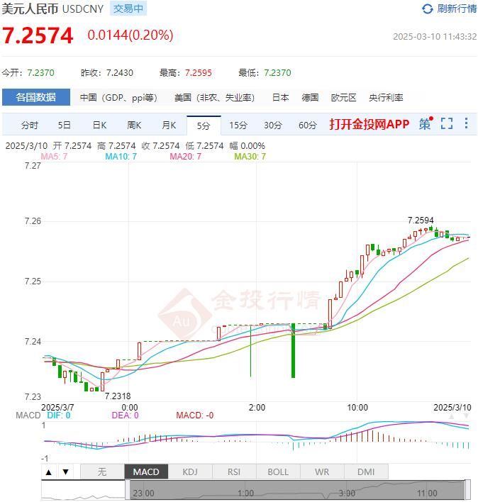 3月10日人民币对美元中间价报7.1733 较前一交易日下调28个基点(2025年03月10日)