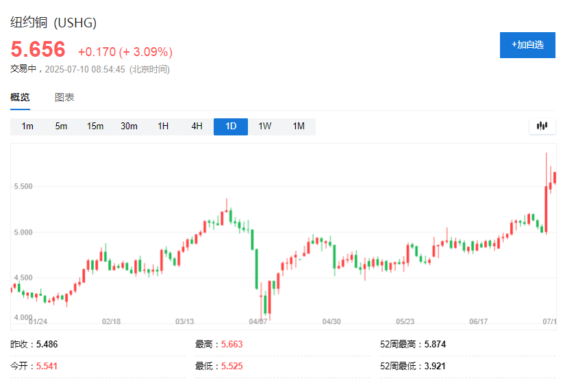 特朗普：对铜征收50%的关税，8月1日起生效