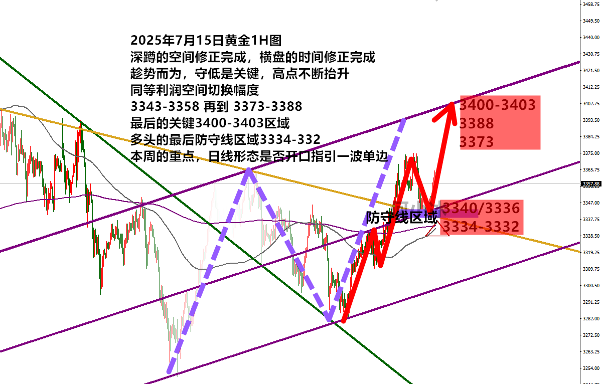 何小冰：金价时空修正都完成，守低破高继续上涨