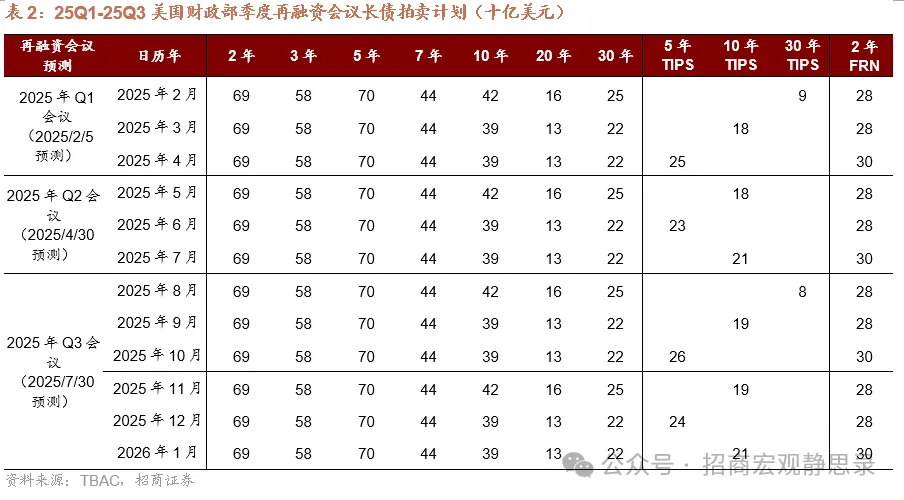 美债供给冲击还会重现吗？ - 图片2
