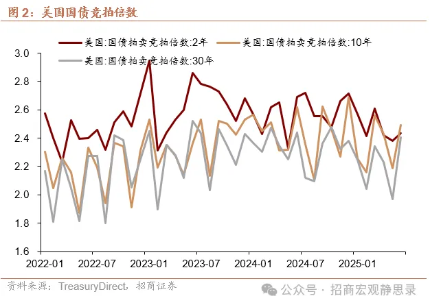美债供给冲击还会重现吗？ - 图片4