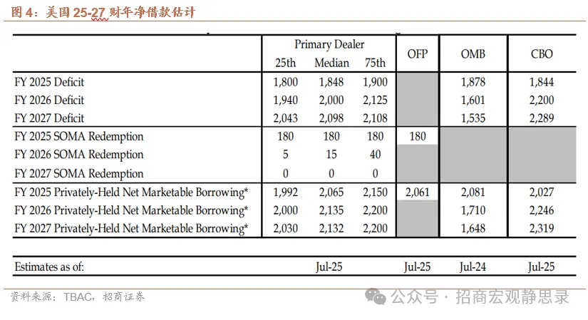 美债供给冲击还会重现吗？ - 图片6