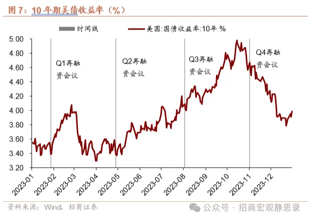 美债供给冲击还会重现吗？ - 图片9