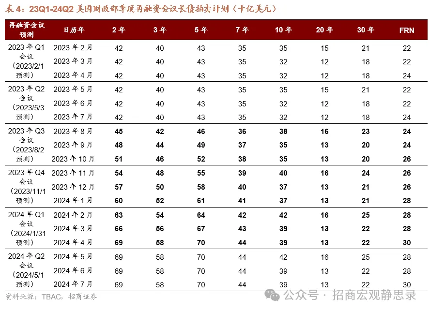美债供给冲击还会重现吗？ - 图片11